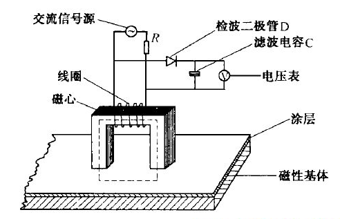 渦流法測厚儀工作示意圖