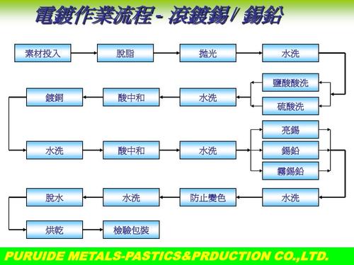 電鍍涂層工藝流程